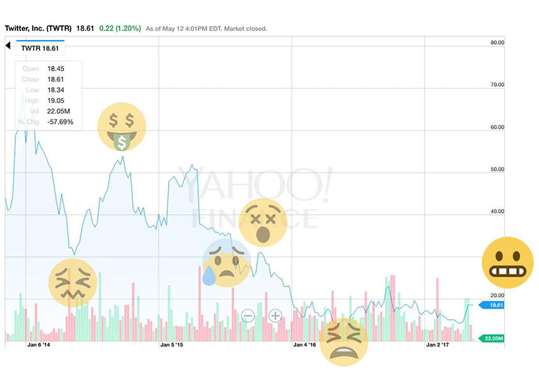 graph of stock prices with emojis